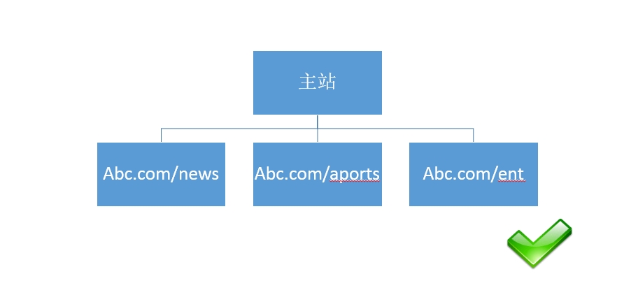 石家庄网站制作之—关于网站结构&目录结构搭建的友好提示