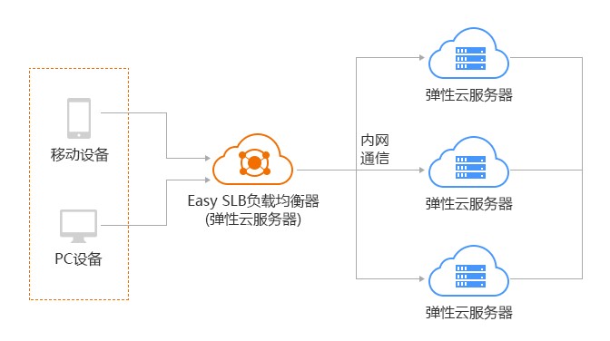 网站服务器负载均衡原理及实现